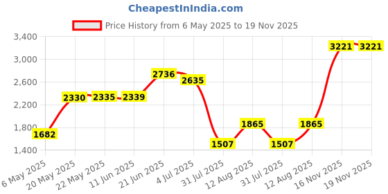 amazon.in woodland Men's Dgrey MESH PU Casual Shoes-10 UK (44EURO) (GC 4766022HS) woodland Price History Graph from 6 May 2025 to 18 Nov 2025