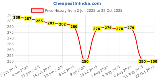 amazon.in prakasam cotton Men's dhoti Belt/Cotton dhoti belt for mens/canvas cotton dhoti belt for mens prakasam cotton Price History Graph from 2 Jun 2025 to 22 Oct 2025
