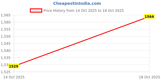 amazon.in kisah Mens Dhoti, Cotton Blend Dhoti Pant for Men kisah Price History Graph from 14 Oct 2025 to 18 Oct 2025