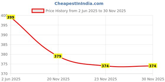 amazon.in tuni mani Men's Dhoti Cotton Plain Solid/Length: 2.0m (Pack of 2) tuni mani Price History Graph from 2 Jun 2025 to 30 Nov 2025