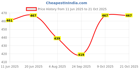 amazon.in prakasam cotton Men's Dhoti with Matching Towel - Roja / Single Dhoti + Matching Towel prakasam cotton Price History Graph from 11 Jun 2025 to 21 Oct 2025