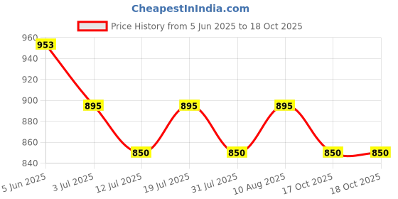 amazon.in health fit Men's Diabetic & Orthopedic with Extra Soft Comfortable Sandal health fit Price History Graph from 5 Jun 2025 to 17 Oct 2025