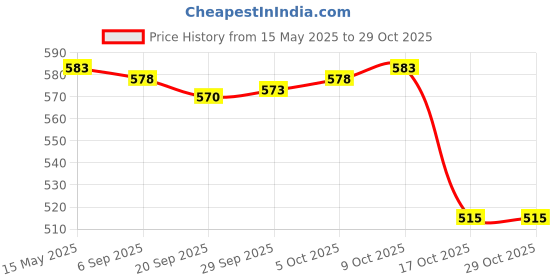 amazon.in myaddiction Men's Diagonal Nightwear Underwear Teddy Brief Bodysuit Bikini White myaddiction Price History Graph from 15 May 2025 to 29 Oct 2025