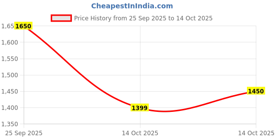 amazon.in puma Mens Diffuse Running Shoe puma Price History Graph from 25 Sep 2025 to 14 Oct 2025