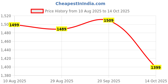 amazon.in wintage Men's Digital Print Cotton Silk Brown Modi Nehru Jacket wintage Price History Graph from 10 Aug 2025 to 14 Oct 2025