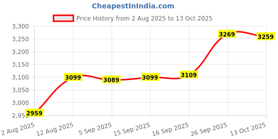 amazon.in wintage Men's Digital Print Cotton Silk Gold Modi Nehru Jacket & Kurta Payjama Set wintage Price History Graph from 2 Aug 2025 to 13 Oct 2025