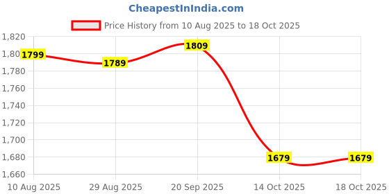 amazon.in wintage Men's Digital Print Cotton Silk Pink Modi Nehru Jacket wintage Price History Graph from 10 Aug 2025 to 14 Oct 2025