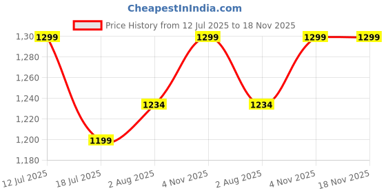 amazon.in vastraa fusion Men's Digital Print Nehru Jacket In Silk Ethnic Festive Modi Waistcoat Look vastraa fusion Price History Graph from 12 Jul 2025 to 18 Nov 2025