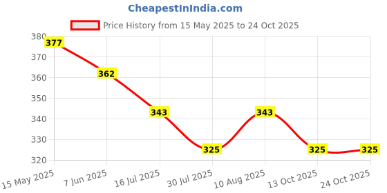 amazon.in enmozz Men's Digital Printed Kurta for Festival enmozz Price History Graph from 15 May 2025 to 23 Oct 2025
