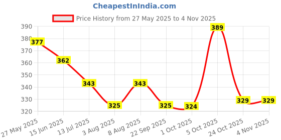 amazon.in enmozz Men's Digital Printed Kurta for Festival enmozz Price History Graph from 27 May 2025 to 4 Nov 2025
