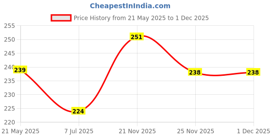 amazon.in enmozz Men's Digital Printed Kurta for Festival enmozz Price History Graph from 21 May 2025 to 30 Nov 2025