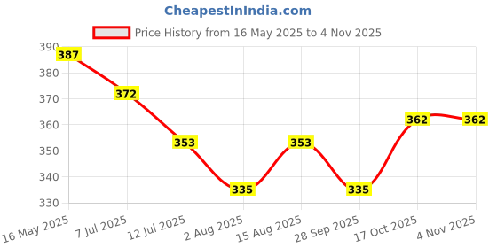 amazon.in enmozz Men's Digital Printed Kurta for Festival enmozz Price History Graph from 16 May 2025 to 2 Nov 2025