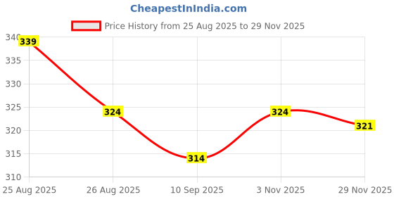 amazon.in enmozz Men's Digital Printed Kurta for Pooja Festival Ganesha enmozz Price History Graph from 25 Aug 2025 to 29 Nov 2025