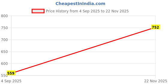 amazon.in jompers Men's Digital Printed Nehru Jacket. jompers Price History Graph from 4 Sep 2025 to 22 Nov 2025