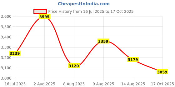 amazon.in skechers Mens D'lux Walker Pensive Walking Shoes skechers Price History Graph from 16 Jul 2025 to 17 Oct 2025