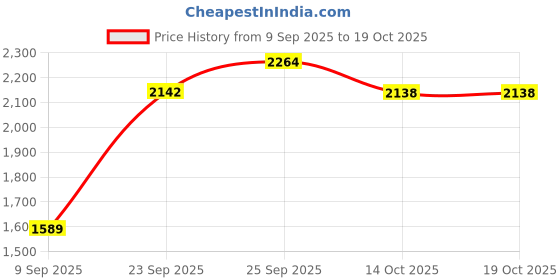 amazon.in arrow Men's Dobby Regular Fit Trousers arrow Price History Graph from 9 Sep 2025 to 14 Oct 2025