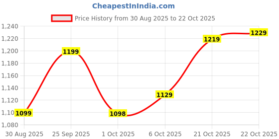 amazon.in campus Men's Dodge Walking Shoes campus Price History Graph from 30 Aug 2025 to 22 Oct 2025