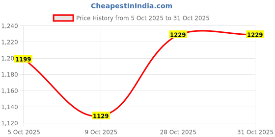 amazon.in campus Men's Dodge Walking Shoes campus Price History Graph from 5 Oct 2025 to 31 Oct 2025