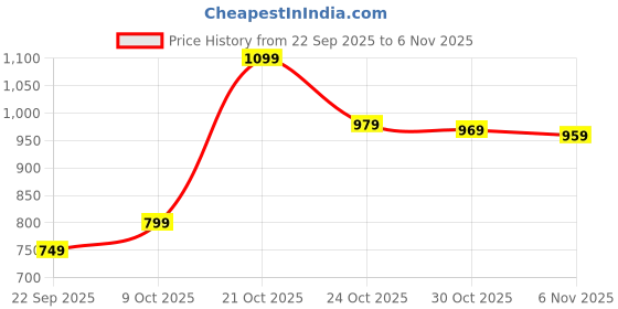amazon.in hitway.rc Mens Don 01 Men Sports Shoe|Running Shoes|Gym Shoes hitway.rc Price History Graph from 22 Sep 2025 to 6 Nov 2025