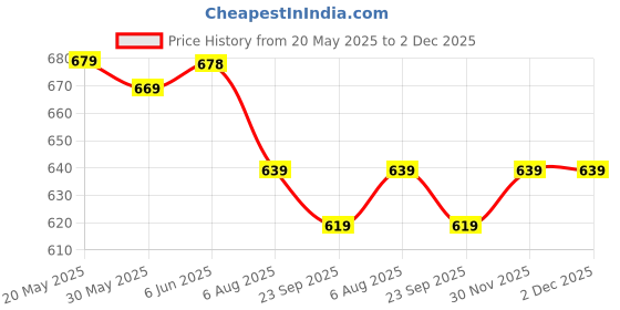 amazon.in azzaro black Men's Dotzz Sandals azzaro black Price History Graph from 20 May 2025 to 2 Dec 2025