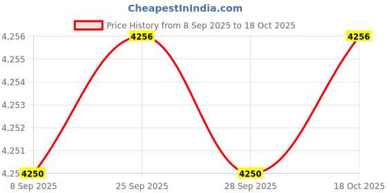 amazon.in angeer Men's Double-Breasted Lapel Cardigan Sweater with Long Sleeves for Autumn and Winter angeer Price History Graph from 8 Sep 2025 to 18 Oct 2025