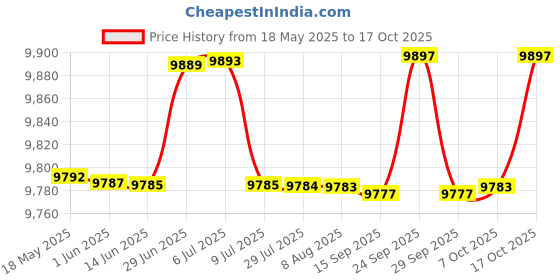 amazon.in fierre shann Men's Double Collar Woolen Coat | Windbreaker | Stylish & Warm Woolen Coat fierre shann Price History Graph from 18 May 2025 to 17 Oct 2025
