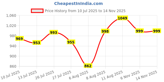 amazon.in doctor extra soft Men's Double Color Comfy Casual Sports Clogs/Sandals with Adjustable Back Strap for Adult| Comfortable & Lightweight| Stylish & Anti-Skid|Waterproof Daily Use Mules Gents/Boys D-551 doctor extra soft Price History Graph from 10 Jul 2025 to 14 Nov 2025