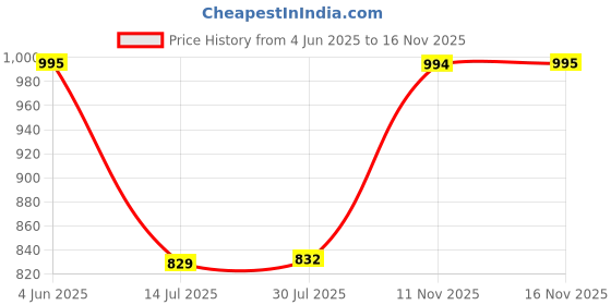 amazon.in prakasam cotton Mens Double Layers Art Silk - Welcro pocket Dhoti for mens prakasam cotton Price History Graph from 4 Jun 2025 to 16 Nov 2025