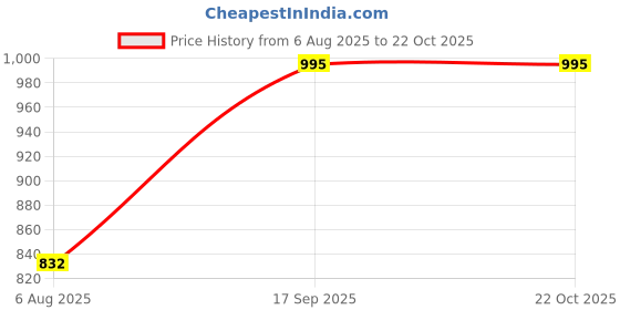 amazon.in prakasam cotton Mens Double Layers Art Silk - Welcro pocket Dhoti for mens prakasam cotton Price History Graph from 6 Aug 2025 to 21 Oct 2025