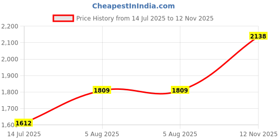 amazon.in mochi Men's Double Monk Stylish Dressy Leather Shoes mochi Price History Graph from 14 Jul 2025 to 12 Nov 2025