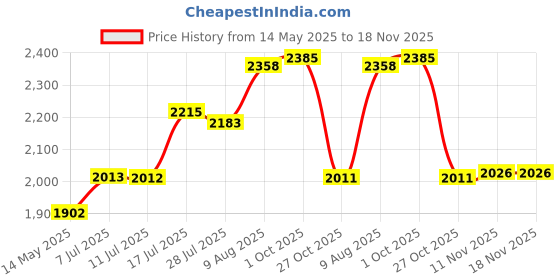 amazon.in bmyallei Men's Double Pouch Underwear Breathable Bulge Separate Pouch bmyallei Price History Graph from 14 May 2025 to 18 Nov 2025