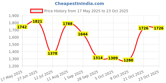 amazon.in hush puppies Men's Douglas Thong Slipper hush puppies Price History Graph from 17 May 2025 to 23 Oct 2025