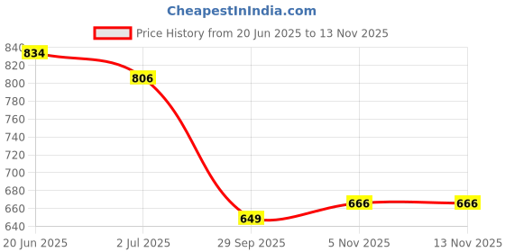 amazon.in lancer Mens Dragon Dgr Running Shoe - 10 UK (Dragondgr-10), Grey lancer Price History Graph from 20 Jun 2025 to 11 Nov 2025