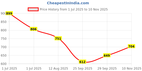 amazon.in lancer Mens Dragon Dgr Running Shoe - 8 UK (Dragondgr-8), Grey lancer Price History Graph from 1 Jul 2025 to 10 Nov 2025