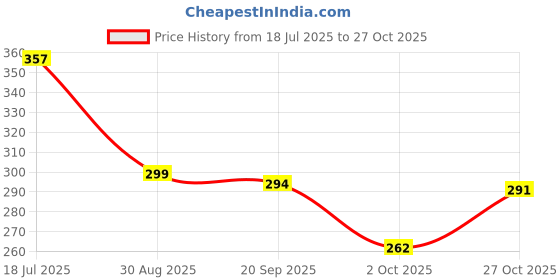 amazon.in youth robe - premium brand Men's Drawstring Cotton Pyjama, Elastic Waist, White, Casual youth robe - premium brand Price History Graph from 18 Jul 2025 to 27 Oct 2025