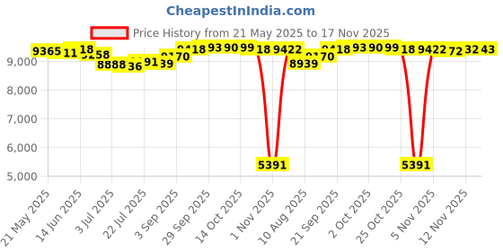 amazon.in tobeinstyle Men's Drawstring Waistband Side Pocket Swimwear Boardshorts tobeinstyle Price History Graph from 21 May 2025 to 17 Nov 2025