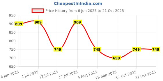 amazon.in centrino Men's Dress Smart Casual Shoes Oxfords Walking, Office Comfortable and Classy Sneakers with Extra Comfort (3323) centrino Price History Graph from 6 Jun 2025 to 20 Oct 2025