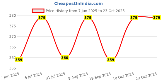 amazon.in theater Men's Dress Socks | Premium Cotton Blend | Soft & Breathable Office Wear | Luxury Business & Formal Essentials | Classic Stylish Design theater Price History Graph from 7 Jun 2025 to 23 Oct 2025