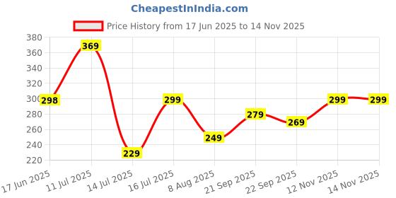 amazon.in leotude Men's Dri-Fit Shorts, Shorts for Mens (Black) leotude Price History Graph from 17 Jun 2025 to 13 Nov 2025