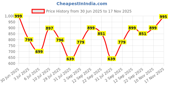 amazon.in bata Mens Drift 1 BOSS E Black Sneaker bata Price History Graph from 30 Jun 2025 to 17 Nov 2025