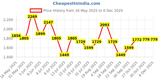 amazon.in adidas Mens Drogo M Running Shoe adidas Price History Graph from 16 May 2025 to 3 Dec 2025