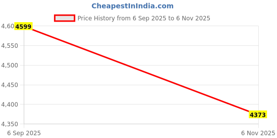 amazon.in reebok Mens Druhan 2.0 M Walking Shoe reebok Price History Graph from 6 Sep 2025 to 6 Nov 2025