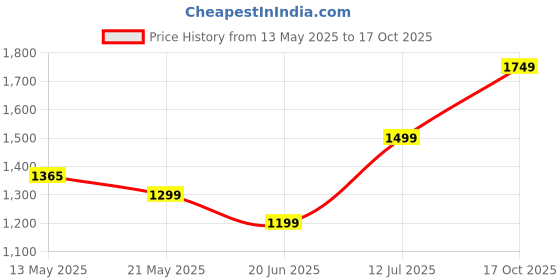 amazon.in puma Men's Dryflex Walking Shoe puma Price History Graph from 13 May 2025 to 17 Oct 2025