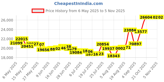 amazon.in cutter & buck Men's Drytec 50+ UPF Double Knit Traverse Stripe Half Zip Pullover cutter & buck Price History Graph from 6 May 2025 to 4 Nov 2025