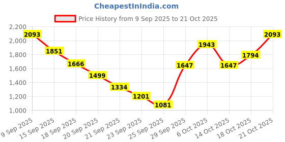 amazon.in metro Men's Dual Closure Stylish Comfortable Sandals metro Price History Graph from 9 Sep 2025 to 21 Oct 2025