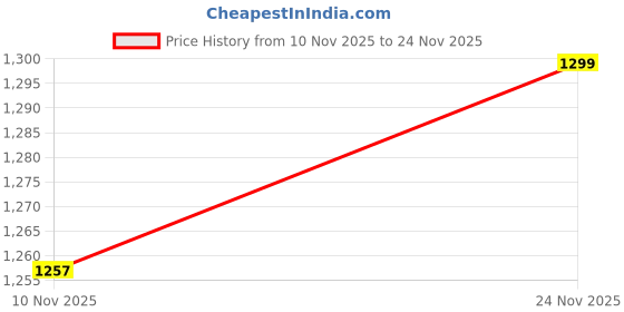 amazon.in voxati Mens Dual Color Washed Denim Jacket voxati Price History Graph from 10 Nov 2025 to 24 Nov 2025