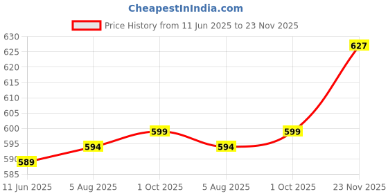 amazon.in xyxx Men's Dualist Micromodal Regular Fit Colorblock Antimicrobial Briefs with No Marks Waistband (Pack of 2) xyxx Price History Graph from 11 Jun 2025 to 23 Nov 2025