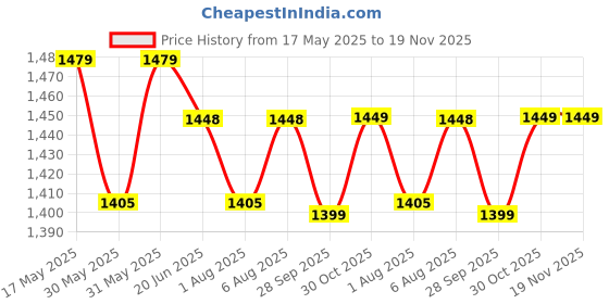 amazon.in xyxx Men's Dualist Micromodal Regular Fit Colorblock Antimicrobial Briefs with No Marks Waistband (Pack of 5) xyxx Price History Graph from 17 May 2025 to 19 Nov 2025