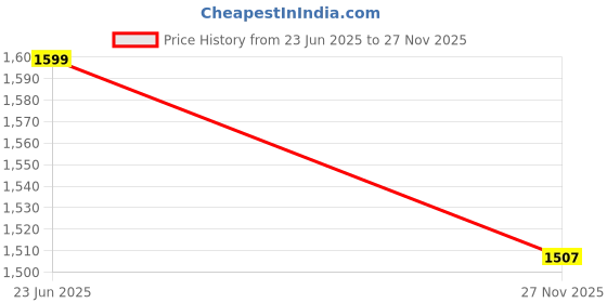 amazon.in xyxx Men's Dualist Micromodal Regular Fit Colorblock Antimicrobial Briefs with No Marks Waistband (Pack of 5) xyxx Price History Graph from 23 Jun 2025 to 27 Nov 2025