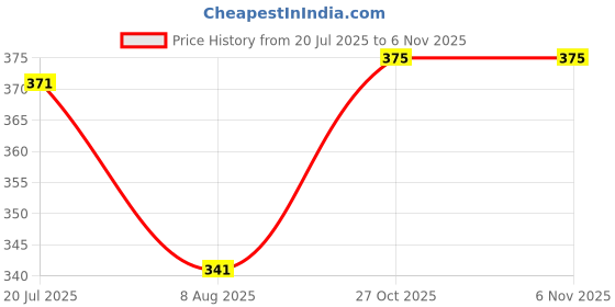 amazon.in xyxx Men's Dualist Micromodal Regular Fit Colorblock Antimicrobial Trunk with No Marks Waistband xyxx Price History Graph from 20 Jul 2025 to 5 Nov 2025